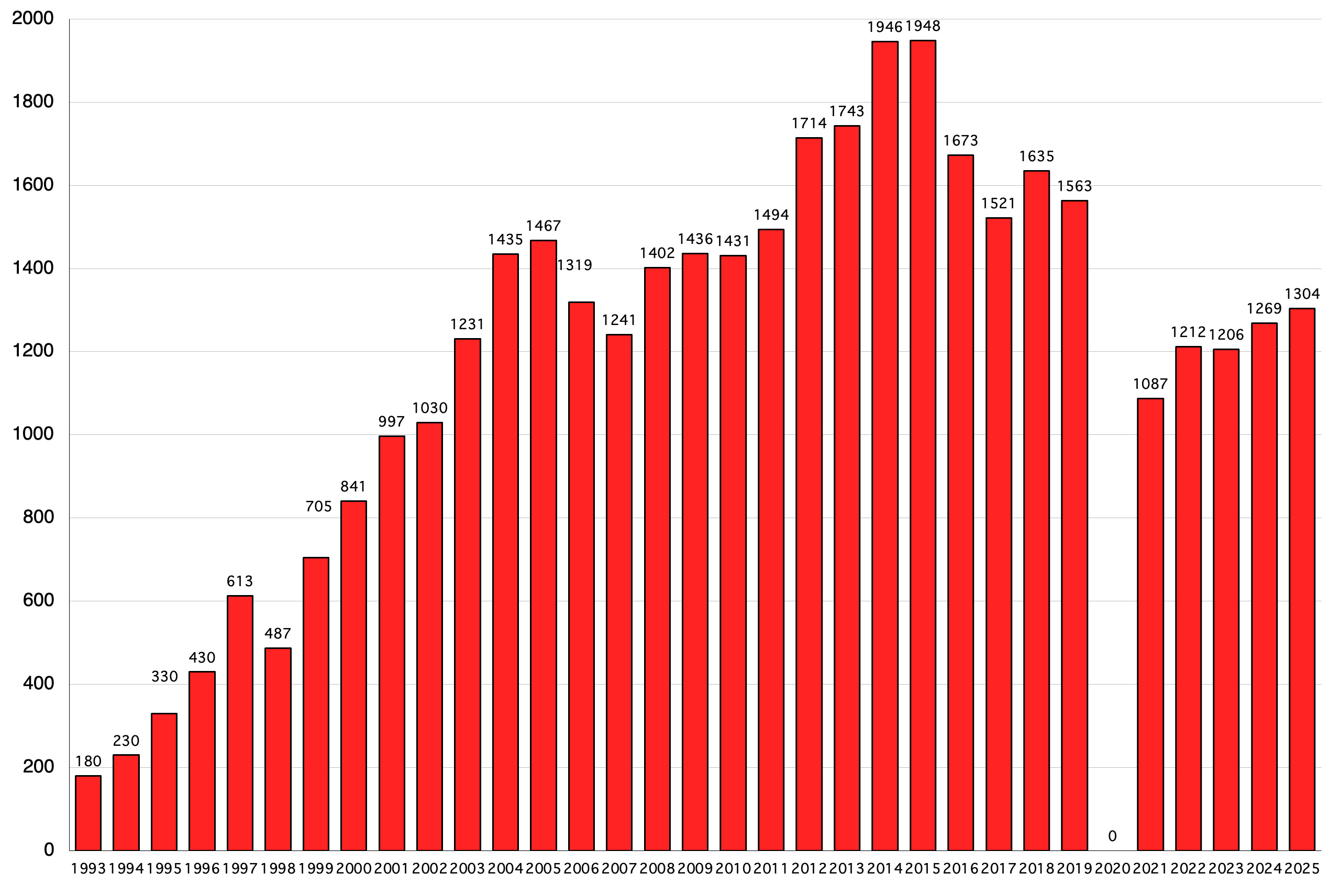 Läuferstatistik Walliseller Lauf