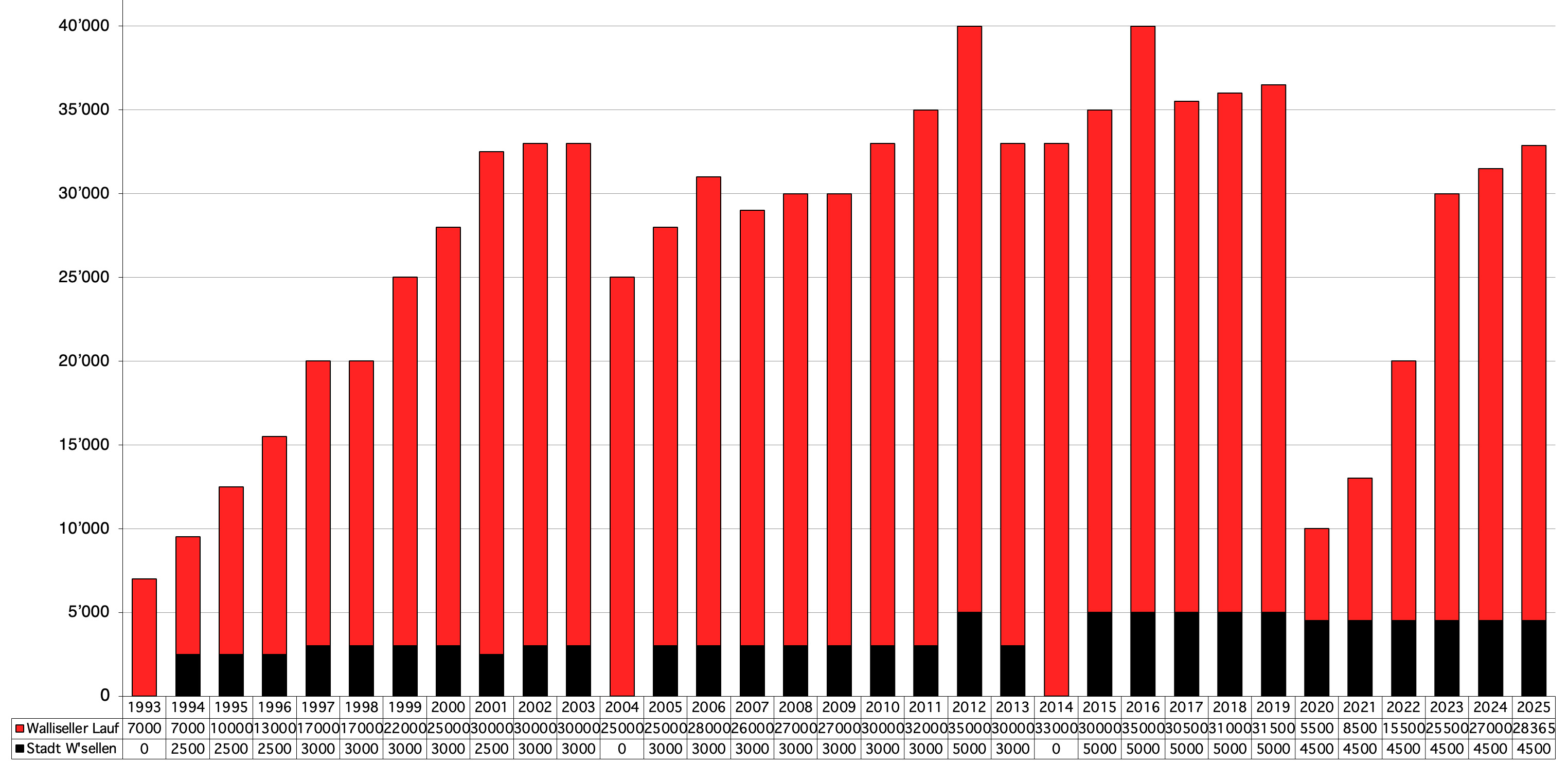 Spendenstatistik Walliseller Lauf